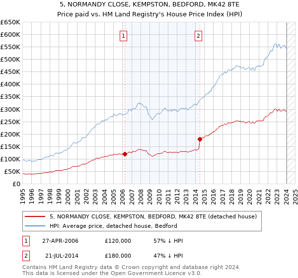 5, NORMANDY CLOSE, KEMPSTON, BEDFORD, MK42 8TE: Price paid vs HM Land Registry's House Price Index