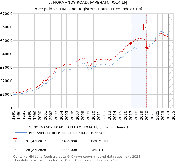 5, NORMANDY ROAD, FAREHAM, PO14 1FJ: Price paid vs HM Land Registry's House Price Index