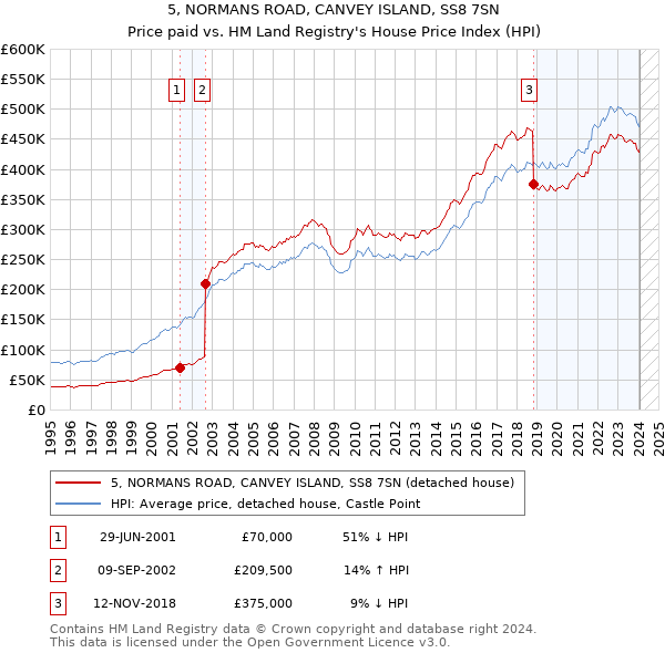 5, NORMANS ROAD, CANVEY ISLAND, SS8 7SN: Price paid vs HM Land Registry's House Price Index