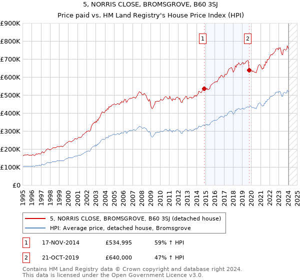 5, NORRIS CLOSE, BROMSGROVE, B60 3SJ: Price paid vs HM Land Registry's House Price Index