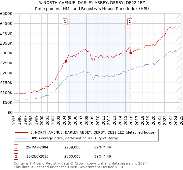 5, NORTH AVENUE, DARLEY ABBEY, DERBY, DE22 1EZ: Price paid vs HM Land Registry's House Price Index