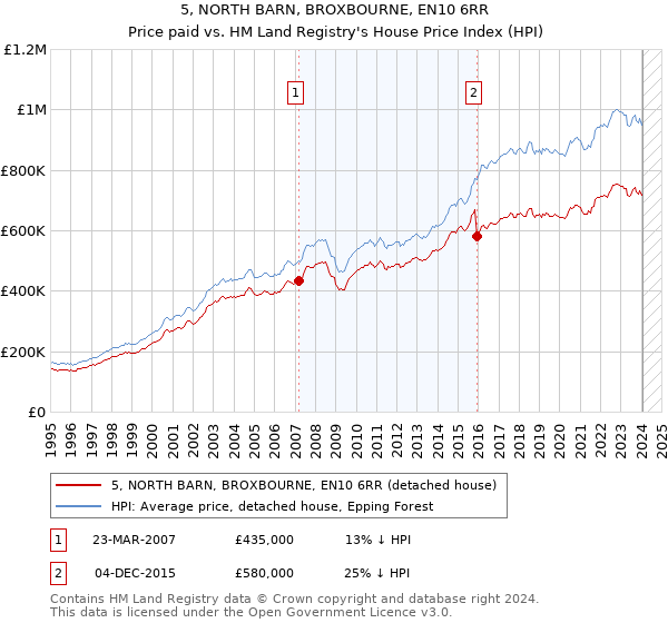5, NORTH BARN, BROXBOURNE, EN10 6RR: Price paid vs HM Land Registry's House Price Index