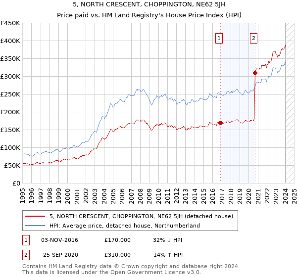 5, NORTH CRESCENT, CHOPPINGTON, NE62 5JH: Price paid vs HM Land Registry's House Price Index