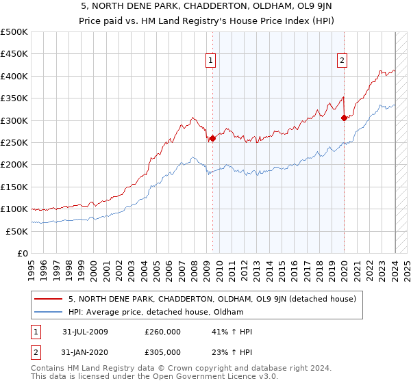 5, NORTH DENE PARK, CHADDERTON, OLDHAM, OL9 9JN: Price paid vs HM Land Registry's House Price Index