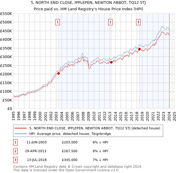 5, NORTH END CLOSE, IPPLEPEN, NEWTON ABBOT, TQ12 5TJ: Price paid vs HM Land Registry's House Price Index