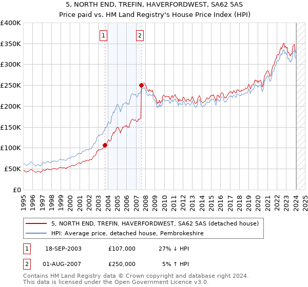 5, NORTH END, TREFIN, HAVERFORDWEST, SA62 5AS: Price paid vs HM Land Registry's House Price Index