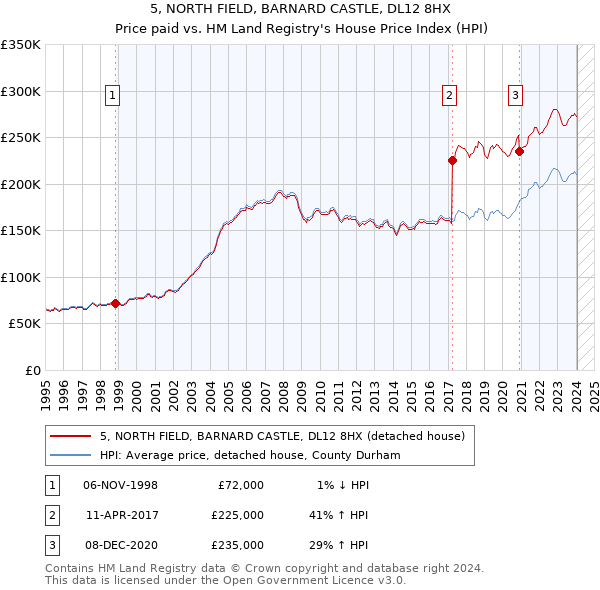 5, NORTH FIELD, BARNARD CASTLE, DL12 8HX: Price paid vs HM Land Registry's House Price Index
