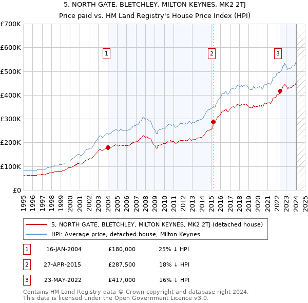 5, NORTH GATE, BLETCHLEY, MILTON KEYNES, MK2 2TJ: Price paid vs HM Land Registry's House Price Index