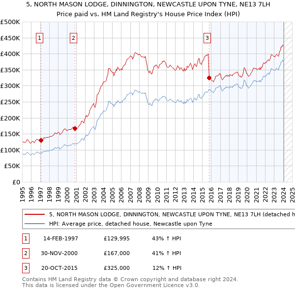5, NORTH MASON LODGE, DINNINGTON, NEWCASTLE UPON TYNE, NE13 7LH: Price paid vs HM Land Registry's House Price Index