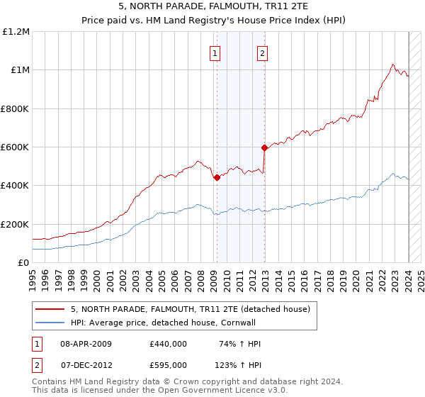 5, NORTH PARADE, FALMOUTH, TR11 2TE: Price paid vs HM Land Registry's House Price Index