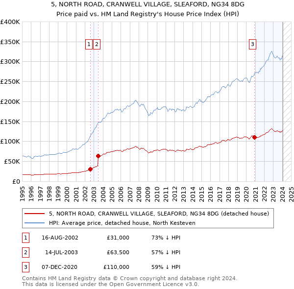 5, NORTH ROAD, CRANWELL VILLAGE, SLEAFORD, NG34 8DG: Price paid vs HM Land Registry's House Price Index