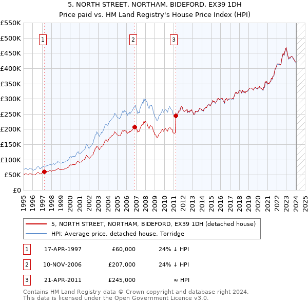 5, NORTH STREET, NORTHAM, BIDEFORD, EX39 1DH: Price paid vs HM Land Registry's House Price Index