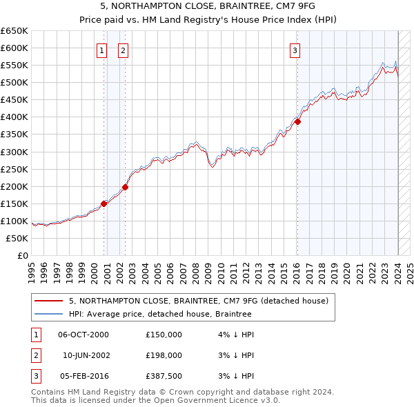 5, NORTHAMPTON CLOSE, BRAINTREE, CM7 9FG: Price paid vs HM Land Registry's House Price Index