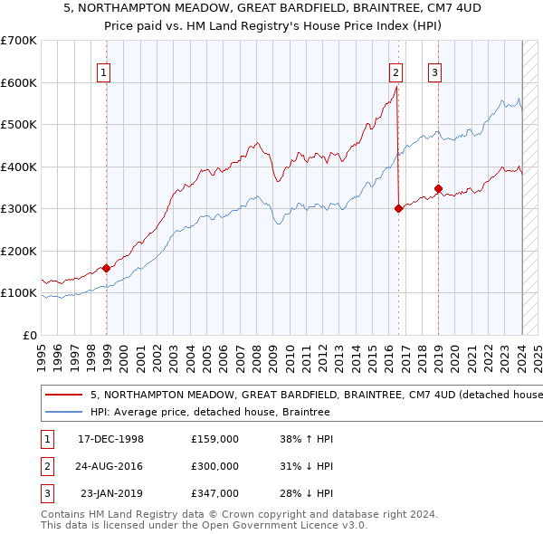 5, NORTHAMPTON MEADOW, GREAT BARDFIELD, BRAINTREE, CM7 4UD: Price paid vs HM Land Registry's House Price Index