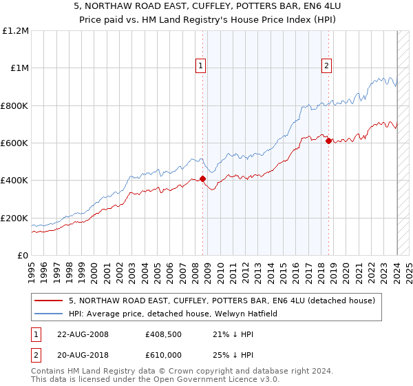 5, NORTHAW ROAD EAST, CUFFLEY, POTTERS BAR, EN6 4LU: Price paid vs HM Land Registry's House Price Index