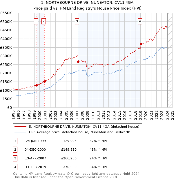 5, NORTHBOURNE DRIVE, NUNEATON, CV11 4GA: Price paid vs HM Land Registry's House Price Index