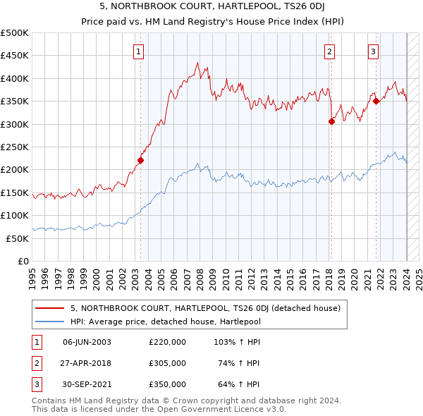 5, NORTHBROOK COURT, HARTLEPOOL, TS26 0DJ: Price paid vs HM Land Registry's House Price Index
