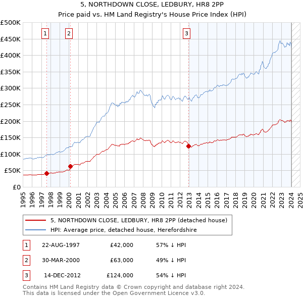 5, NORTHDOWN CLOSE, LEDBURY, HR8 2PP: Price paid vs HM Land Registry's House Price Index