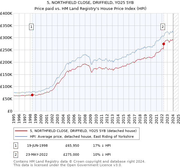 5, NORTHFIELD CLOSE, DRIFFIELD, YO25 5YB: Price paid vs HM Land Registry's House Price Index