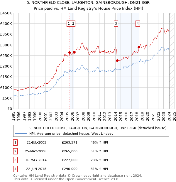 5, NORTHFIELD CLOSE, LAUGHTON, GAINSBOROUGH, DN21 3GR: Price paid vs HM Land Registry's House Price Index