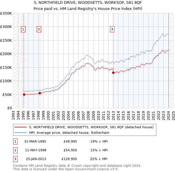 5, NORTHFIELD DRIVE, WOODSETTS, WORKSOP, S81 8QF: Price paid vs HM Land Registry's House Price Index