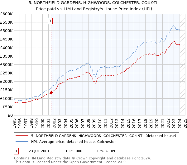 5, NORTHFIELD GARDENS, HIGHWOODS, COLCHESTER, CO4 9TL: Price paid vs HM Land Registry's House Price Index