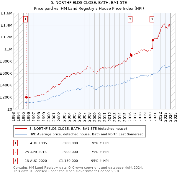 5, NORTHFIELDS CLOSE, BATH, BA1 5TE: Price paid vs HM Land Registry's House Price Index