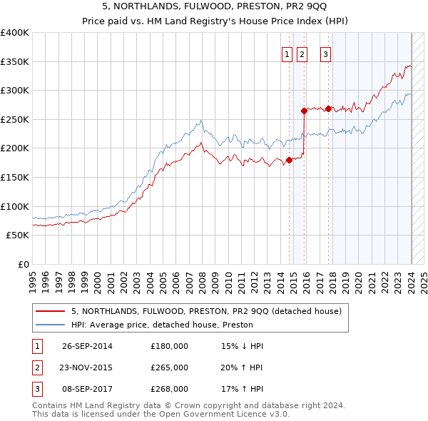 5, NORTHLANDS, FULWOOD, PRESTON, PR2 9QQ: Price paid vs HM Land Registry's House Price Index