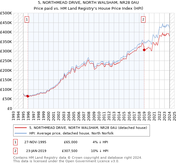 5, NORTHMEAD DRIVE, NORTH WALSHAM, NR28 0AU: Price paid vs HM Land Registry's House Price Index
