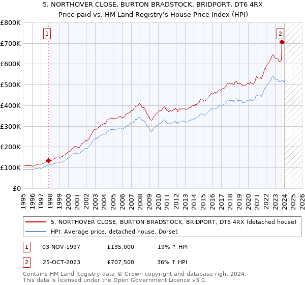 5, NORTHOVER CLOSE, BURTON BRADSTOCK, BRIDPORT, DT6 4RX: Price paid vs HM Land Registry's House Price Index