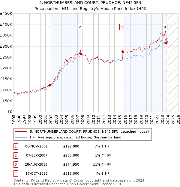 5, NORTHUMBERLAND COURT, PRUDHOE, NE42 5FN: Price paid vs HM Land Registry's House Price Index