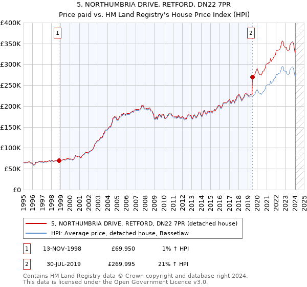 5, NORTHUMBRIA DRIVE, RETFORD, DN22 7PR: Price paid vs HM Land Registry's House Price Index