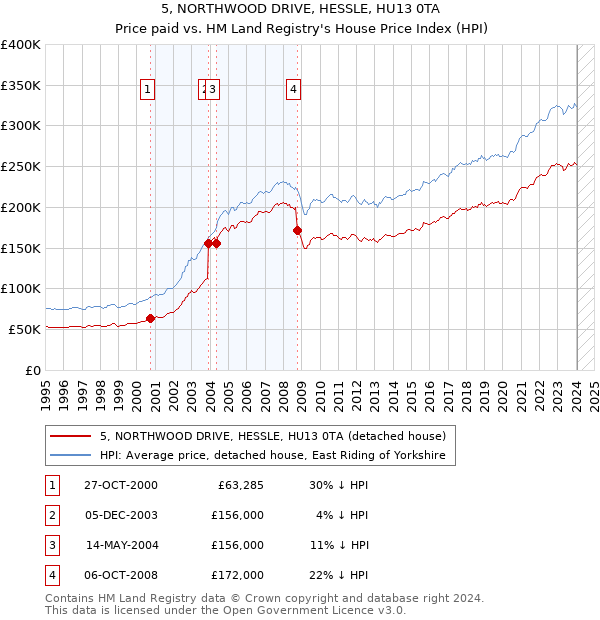 5, NORTHWOOD DRIVE, HESSLE, HU13 0TA: Price paid vs HM Land Registry's House Price Index