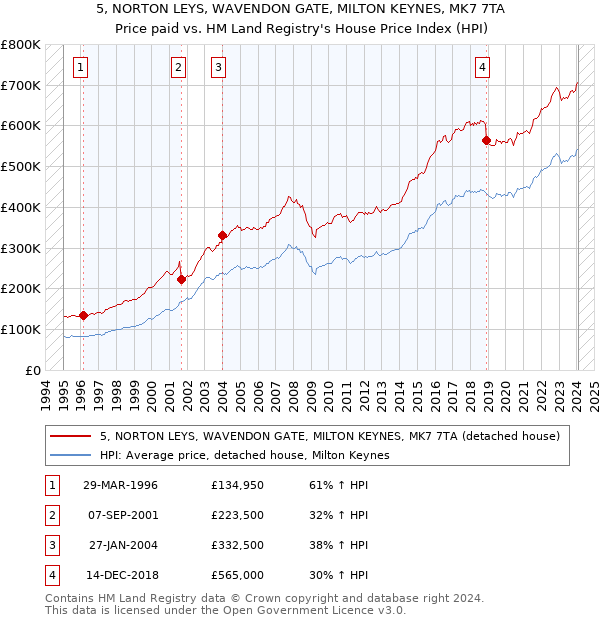 5, NORTON LEYS, WAVENDON GATE, MILTON KEYNES, MK7 7TA: Price paid vs HM Land Registry's House Price Index