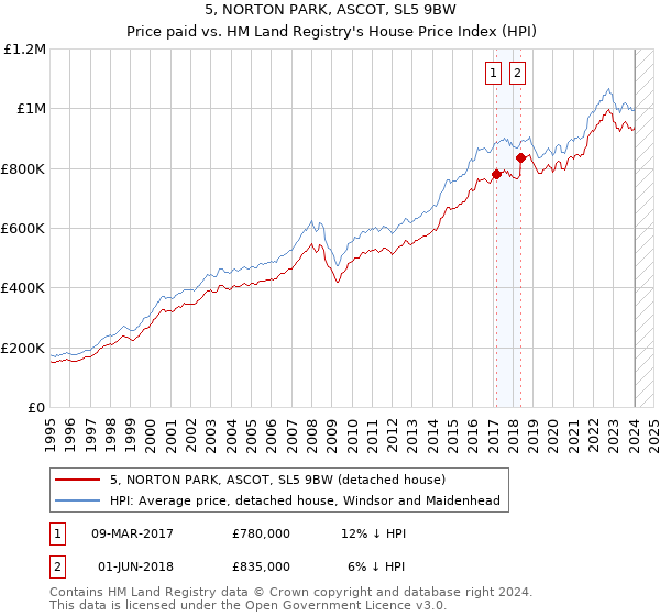5, NORTON PARK, ASCOT, SL5 9BW: Price paid vs HM Land Registry's House Price Index