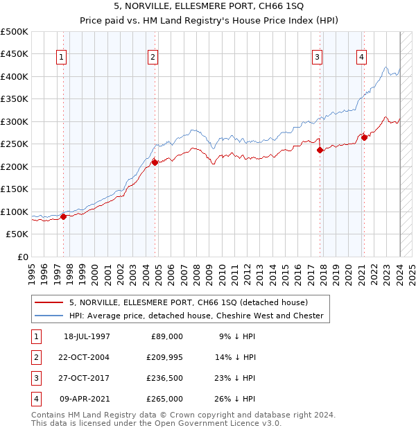 5, NORVILLE, ELLESMERE PORT, CH66 1SQ: Price paid vs HM Land Registry's House Price Index