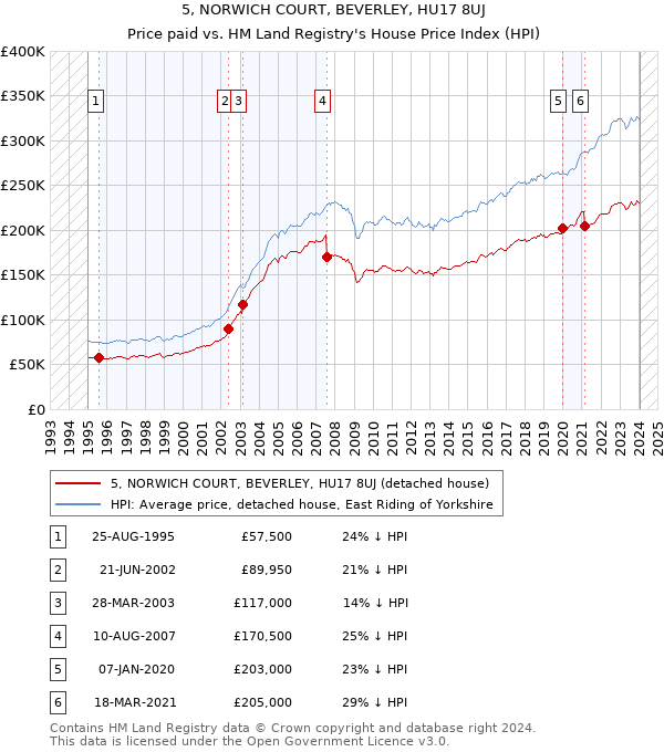 5, NORWICH COURT, BEVERLEY, HU17 8UJ: Price paid vs HM Land Registry's House Price Index