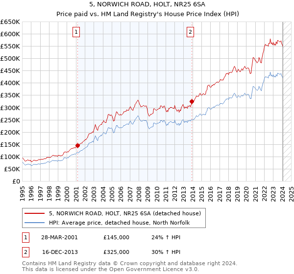 5, NORWICH ROAD, HOLT, NR25 6SA: Price paid vs HM Land Registry's House Price Index