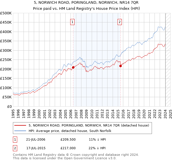 5, NORWICH ROAD, PORINGLAND, NORWICH, NR14 7QR: Price paid vs HM Land Registry's House Price Index