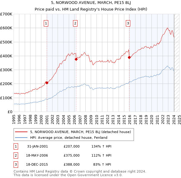 5, NORWOOD AVENUE, MARCH, PE15 8LJ: Price paid vs HM Land Registry's House Price Index