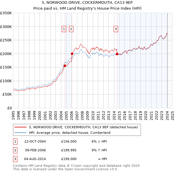 5, NORWOOD DRIVE, COCKERMOUTH, CA13 9EP: Price paid vs HM Land Registry's House Price Index