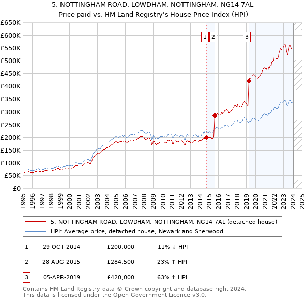 5, NOTTINGHAM ROAD, LOWDHAM, NOTTINGHAM, NG14 7AL: Price paid vs HM Land Registry's House Price Index