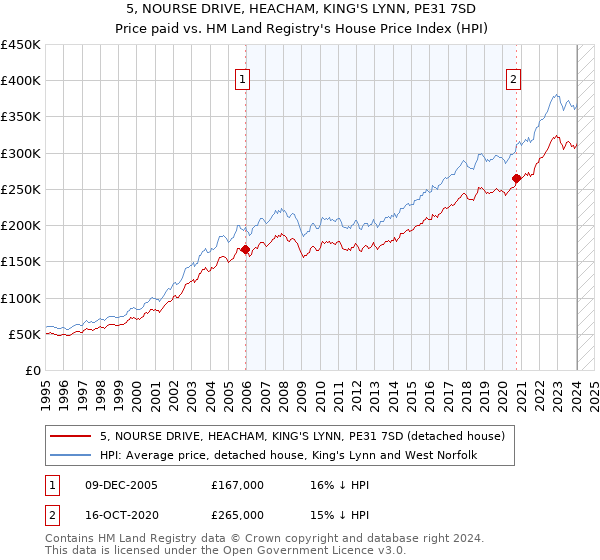 5, NOURSE DRIVE, HEACHAM, KING'S LYNN, PE31 7SD: Price paid vs HM Land Registry's House Price Index