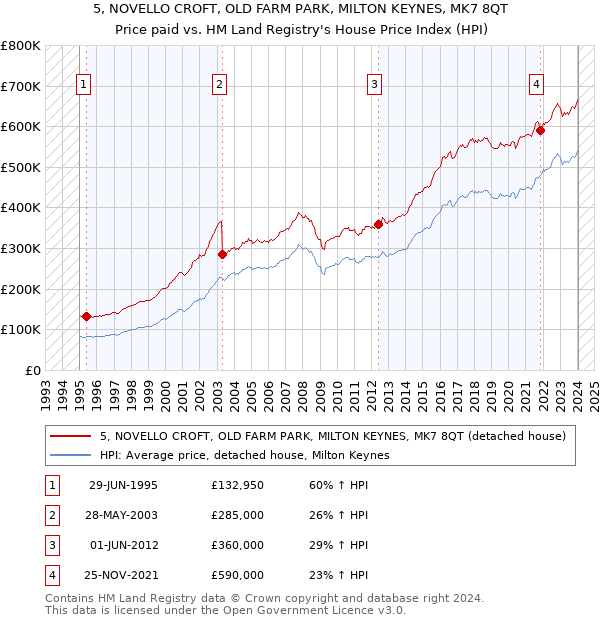 5, NOVELLO CROFT, OLD FARM PARK, MILTON KEYNES, MK7 8QT: Price paid vs HM Land Registry's House Price Index