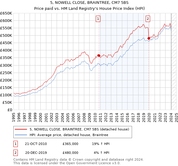 5, NOWELL CLOSE, BRAINTREE, CM7 5BS: Price paid vs HM Land Registry's House Price Index