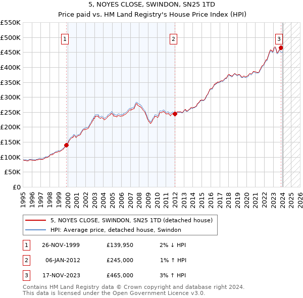 5, NOYES CLOSE, SWINDON, SN25 1TD: Price paid vs HM Land Registry's House Price Index