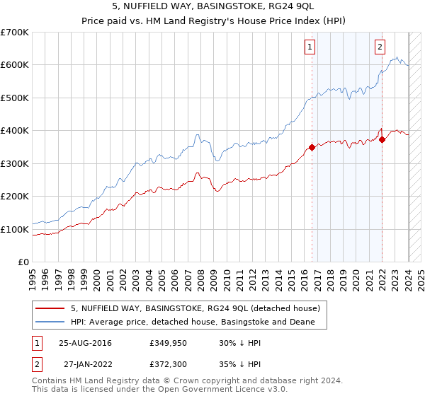 5, NUFFIELD WAY, BASINGSTOKE, RG24 9QL: Price paid vs HM Land Registry's House Price Index