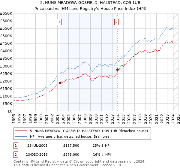 5, NUNS MEADOW, GOSFIELD, HALSTEAD, CO9 1UB: Price paid vs HM Land Registry's House Price Index