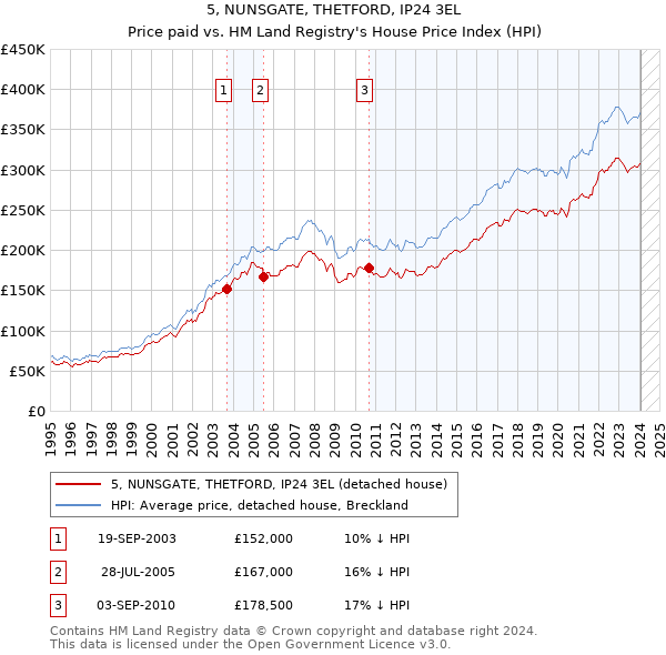 5, NUNSGATE, THETFORD, IP24 3EL: Price paid vs HM Land Registry's House Price Index