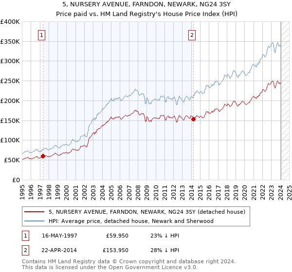 5, NURSERY AVENUE, FARNDON, NEWARK, NG24 3SY: Price paid vs HM Land Registry's House Price Index